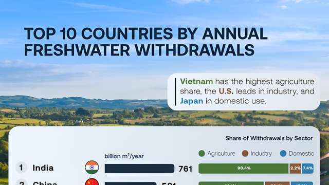 India leads the world in freshwater withdrawals as farming drives demand