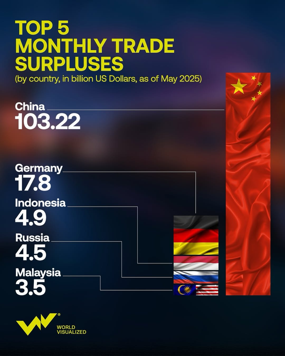 Trade balances remain a key indicator of economic strength, reflecting a country’s ability to produce competitively on the global stage. A #trade surplus occurs when exports exceed imports, signaling a net gain in foreign exchange and nat