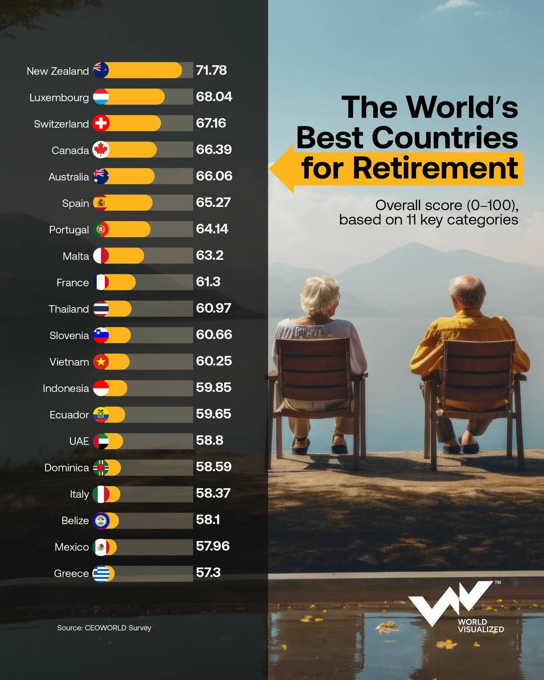 New Zealand leads retirement rankings while Europe and Asia race to attract older wealth