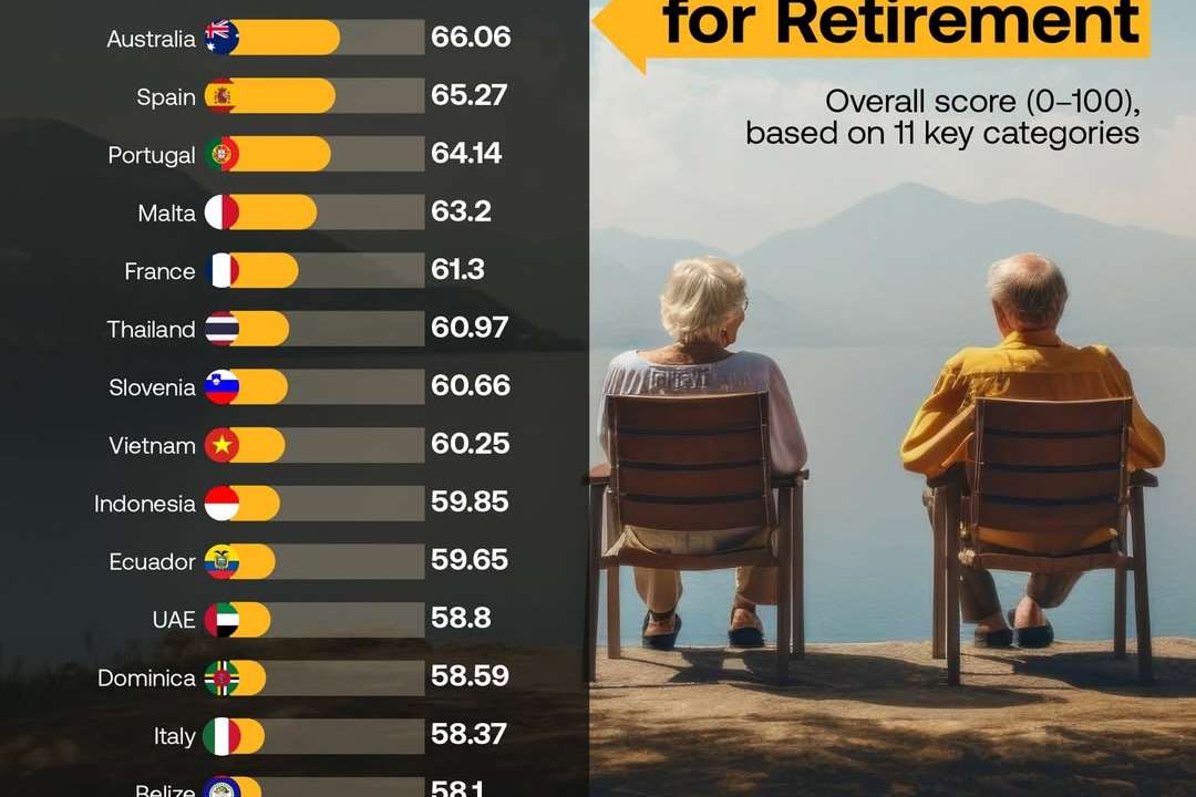 New Zealand leads retirement rankings while Europe and Asia race to attract older wealth