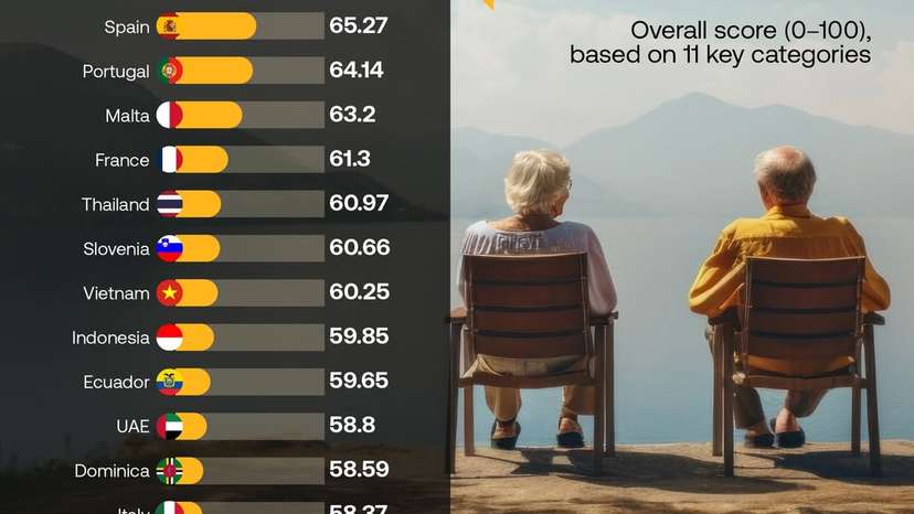 New Zealand leads retirement rankings while Europe and Asia race to attract older wealth