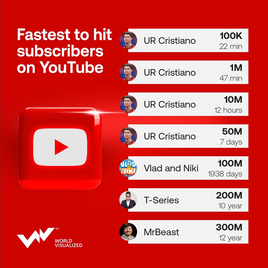 Record-breaking moments in YouTube history