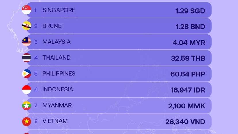 Dollar strength in Southeast Asia