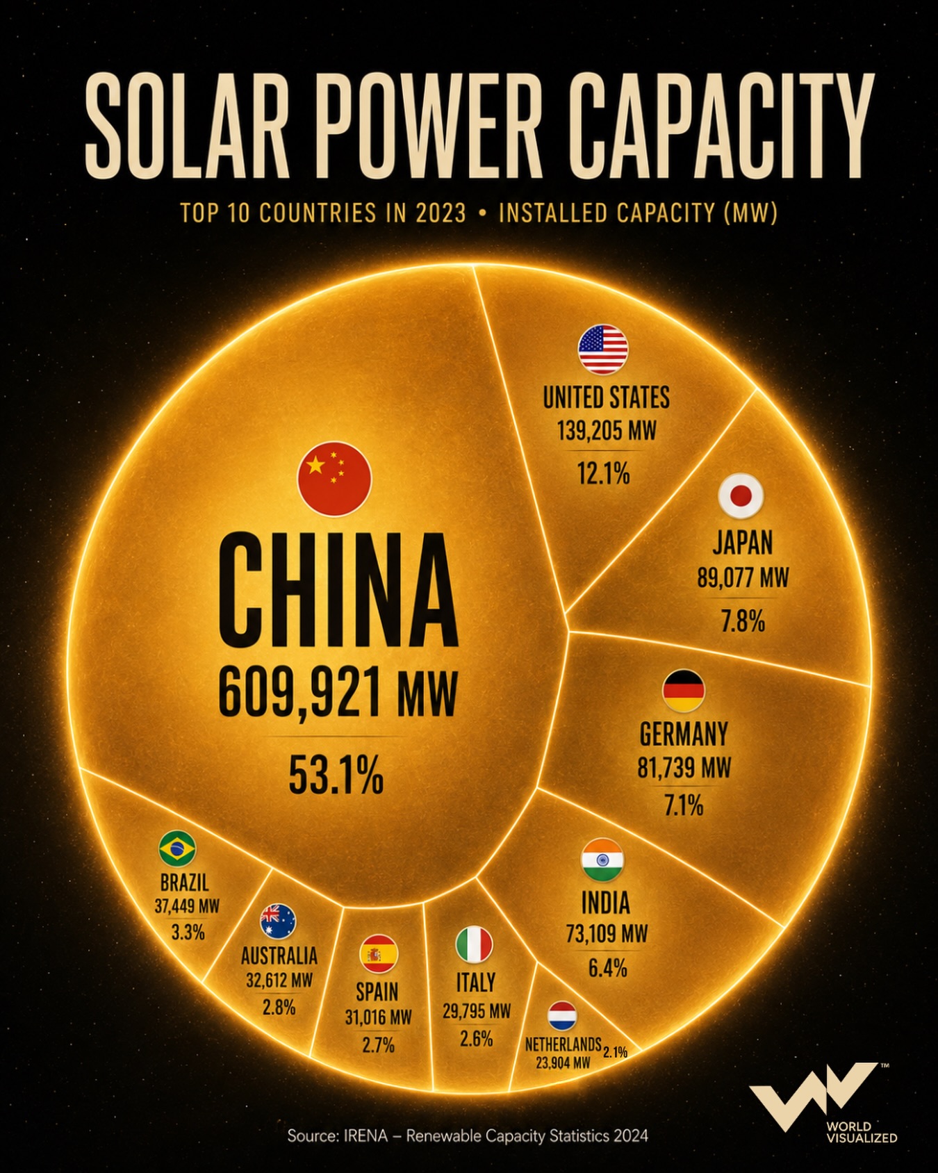 China dominates global solar power capacity with more than half of top 10 installations
