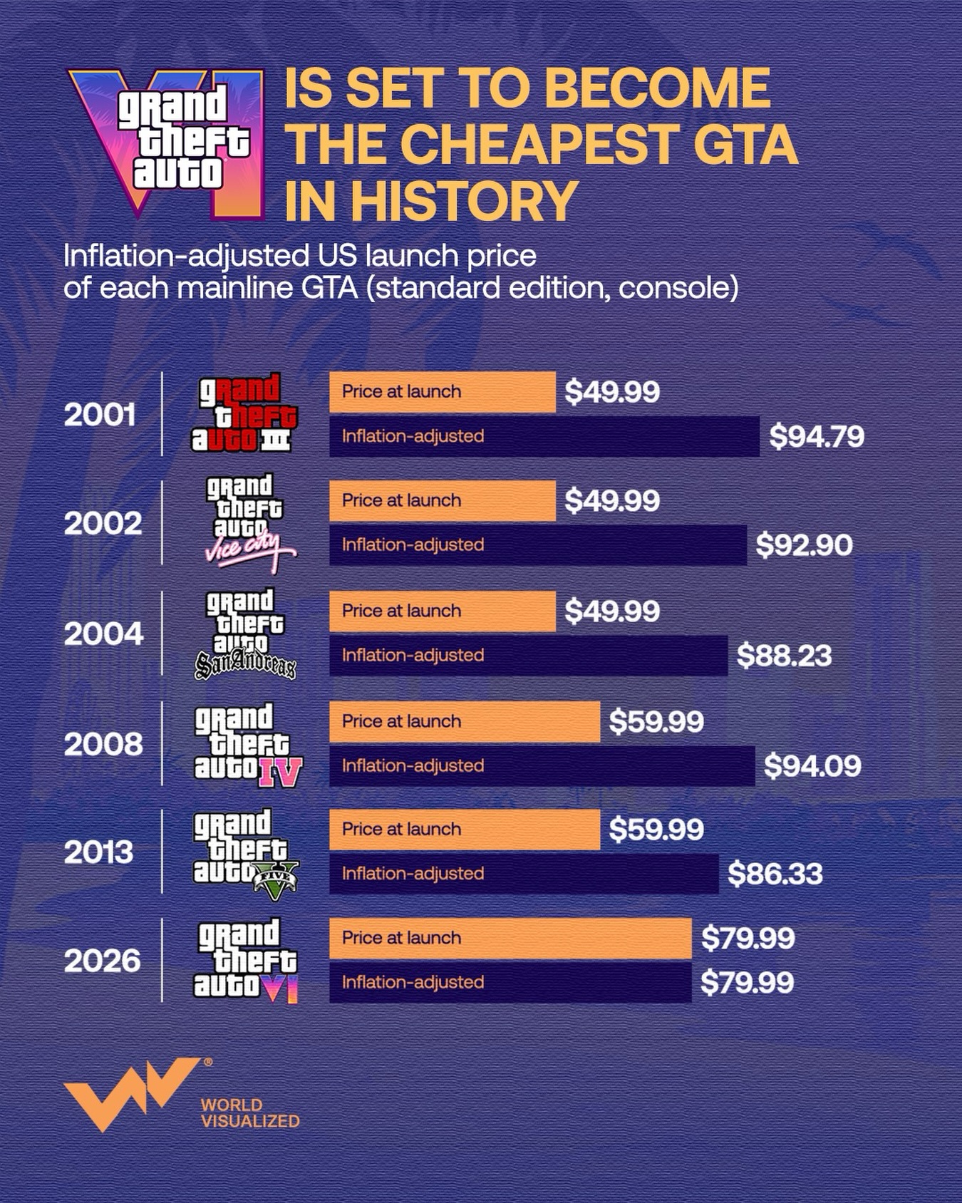 GTA 6 could be the cheapest Grand Theft Auto game ever after inflation, despite $80 price tag