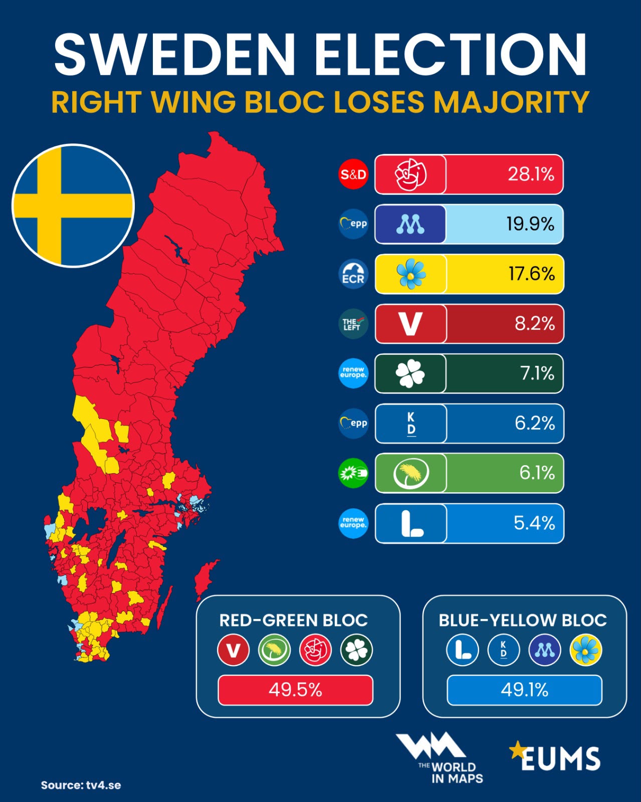 Sweden election leaves centre-left bloc narrowly ahead as right loses majority