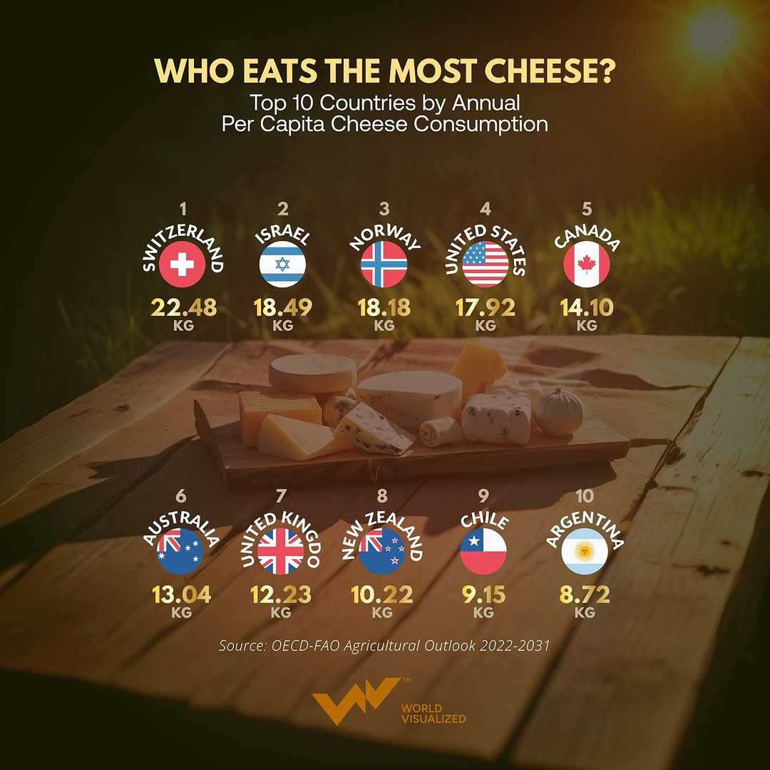 Cheese is the second most significant dairy product globally, with #Europe and #NorthAmerica leading consumption. Over the next decade, the #EU is projected to maintain its position as the top cheese exporter, hol