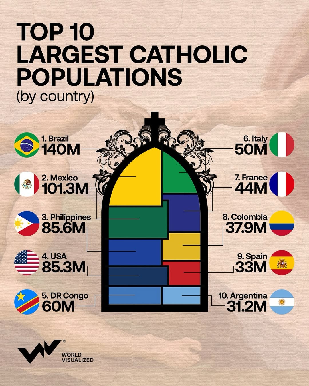 Catholicism is a powerful cultural force that continues to influence societies worldwide.  In Brazil, Catholicism arrived in 1500 with Portuguese explorer Pedro Álvares Cabral. It became the official religion under colonial rule and remain