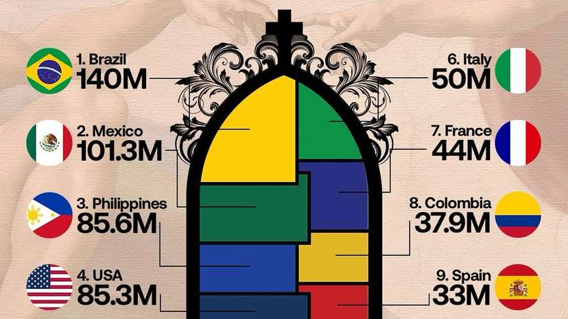 Catholicism is a powerful cultural force that continues to influence societies worldwide. In Brazil, Catholicism arrived in 1500 with Portuguese explorer Pedro Álvares Cabral. It became the official religion under colonial rule and remain