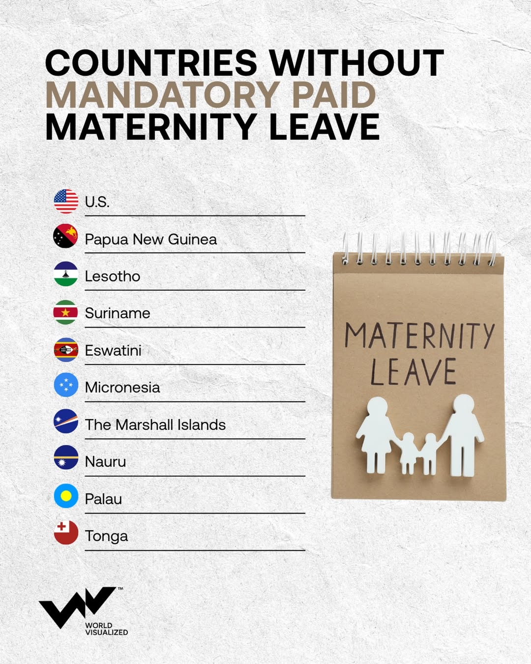 Just a handful of nations offer no paid maternity leave including the U.S