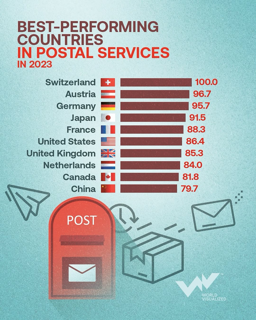The world’s top 10 postal service countries leading innovation and reliability