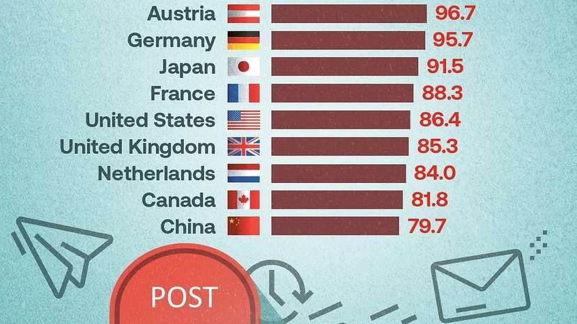The world’s top 10 postal service countries leading innovation and reliability