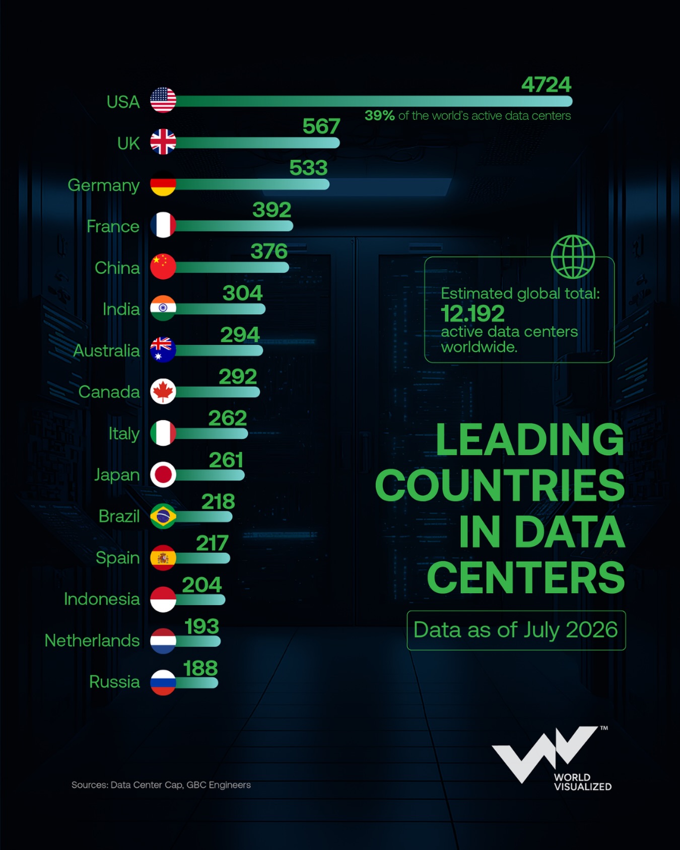 US commands global data centre market as AI boom fuels infrastructure surge