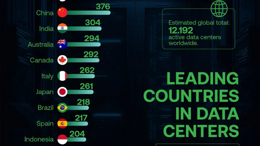 US commands global data centre market as AI boom fuels infrastructure surge