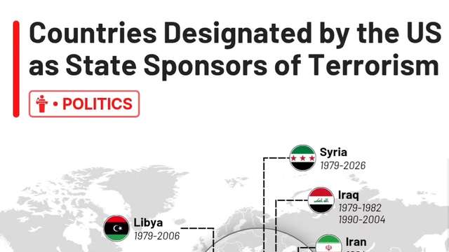 US state sponsors of terrorism list falls to three after Syria is removed