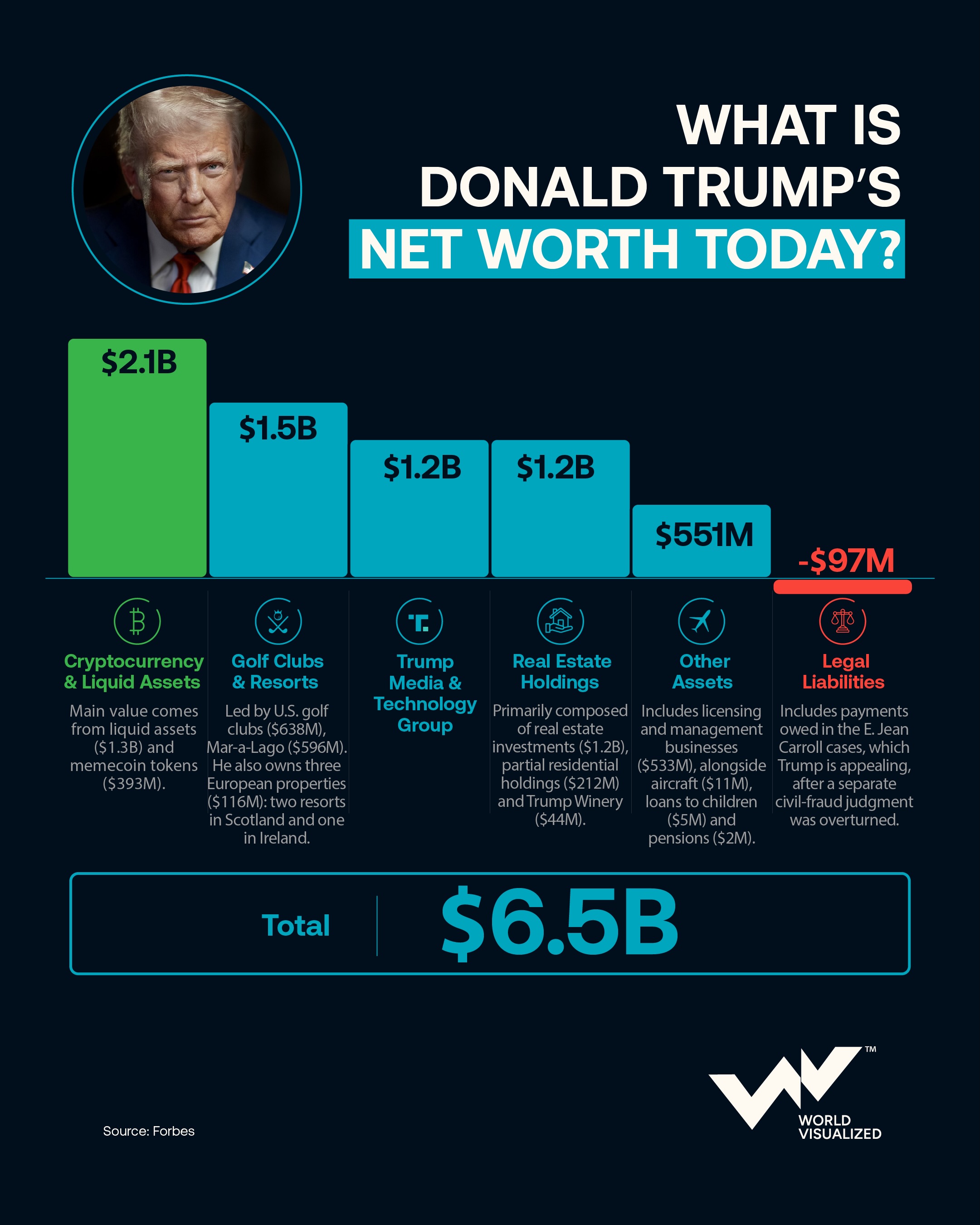 Donald Trump’s net worth rises to $6.5 billion as crypto reshapes his fortune