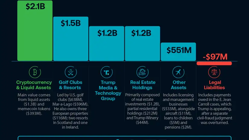 Donald Trump’s net worth rises to $6.5 billion as crypto reshapes his fortune