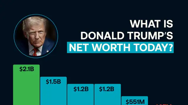 Donald Trump’s net worth rises to $6.5 billion as crypto reshapes his fortune