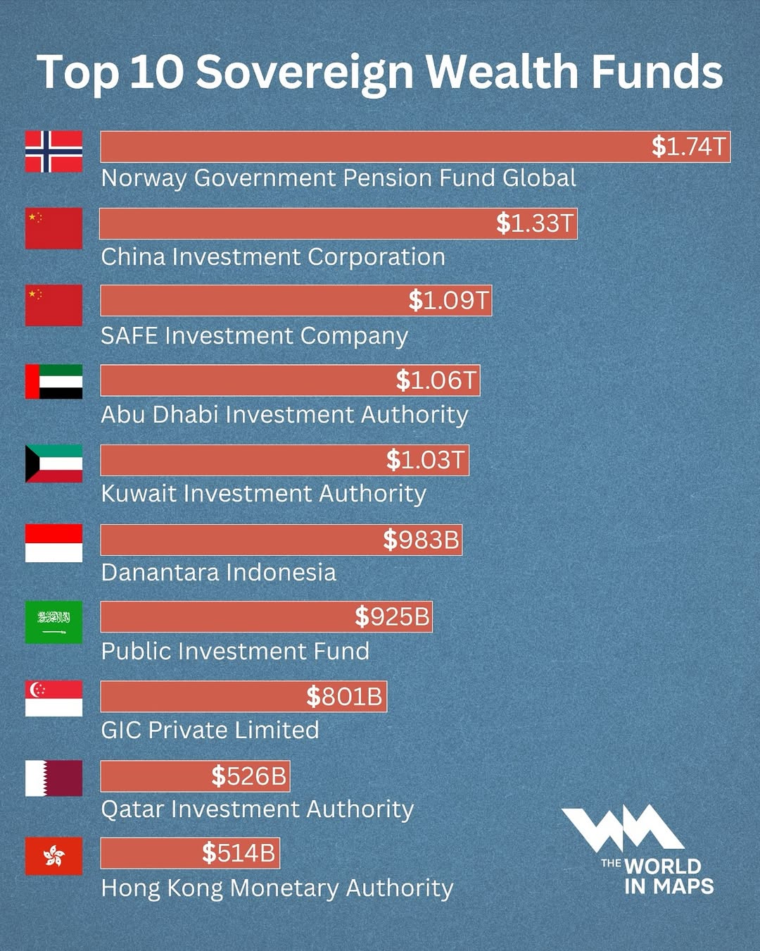 Sovereign wealth funds (SWFs) have become powerful financial instruments, allowing nations to strategically invest surplus wealth for future generations.The Norwegian Government Pension Fund Global tops the li (2)