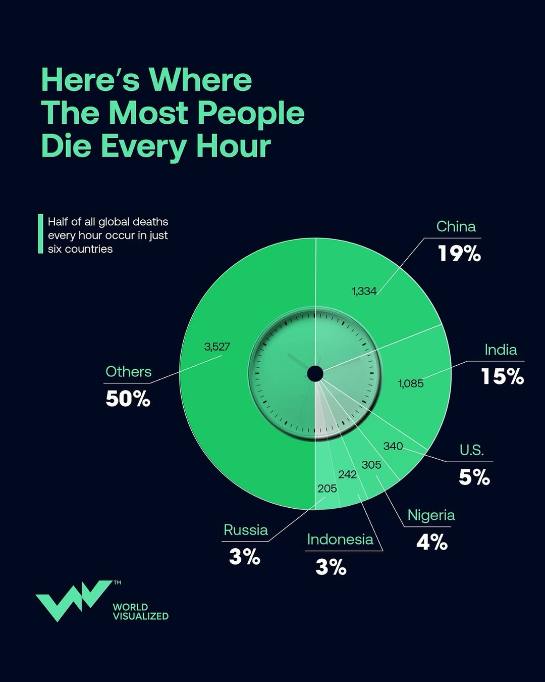 In 2023, nearly 62 million lives were lost globally—around 7,000 #deaths every hour. China topped the list with 1,334 hourly deaths, followed by #India at 1,085. Together, these two nations account for nearly one-