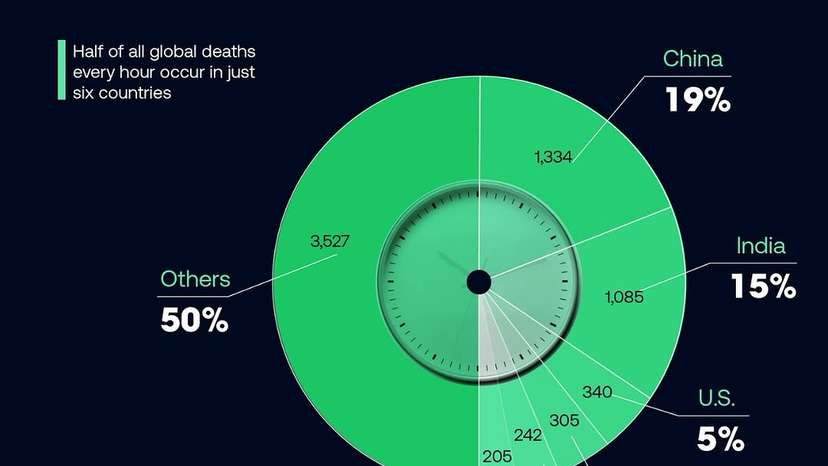 In 2023, nearly 62 million lives were lost globally—around 7,000 #deaths every hour. China topped the list with 1,334 hourly deaths, followed by #India at 1,085. Together, these two nations account for nearly one-