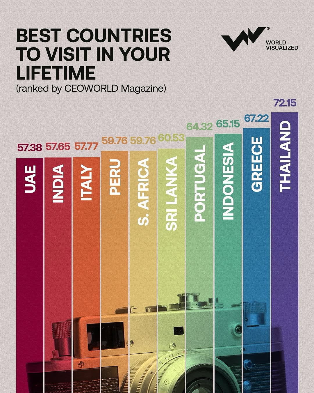 Thailand tops list of best countries to visit in your lifetime