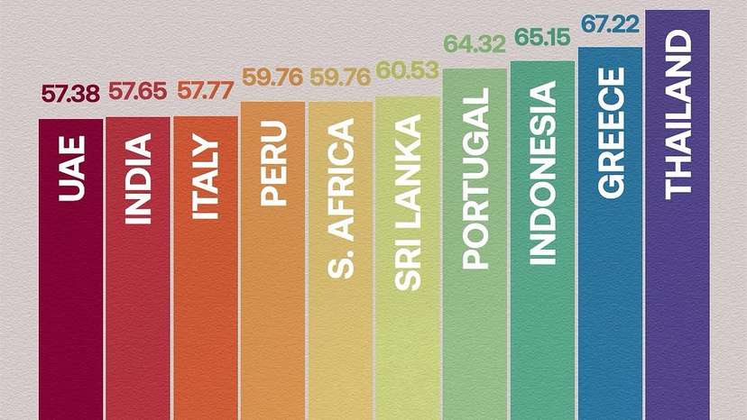 Thailand tops list of best countries to visit in your lifetime