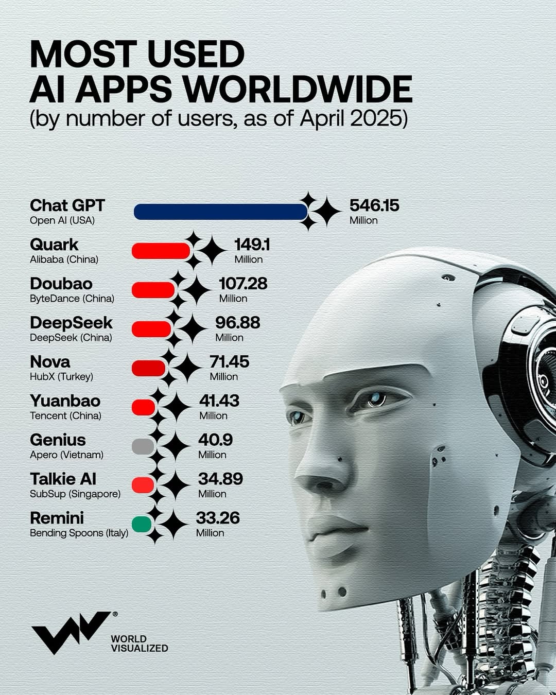 As of April 2025, #ChatGPT remains the most popular #AI app worldwide, with 546.15 million month