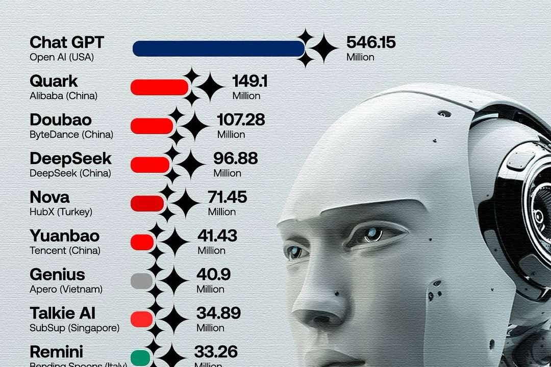As of April 2025, #ChatGPT remains the most popular #AI app worldwide, with 546.15 million month