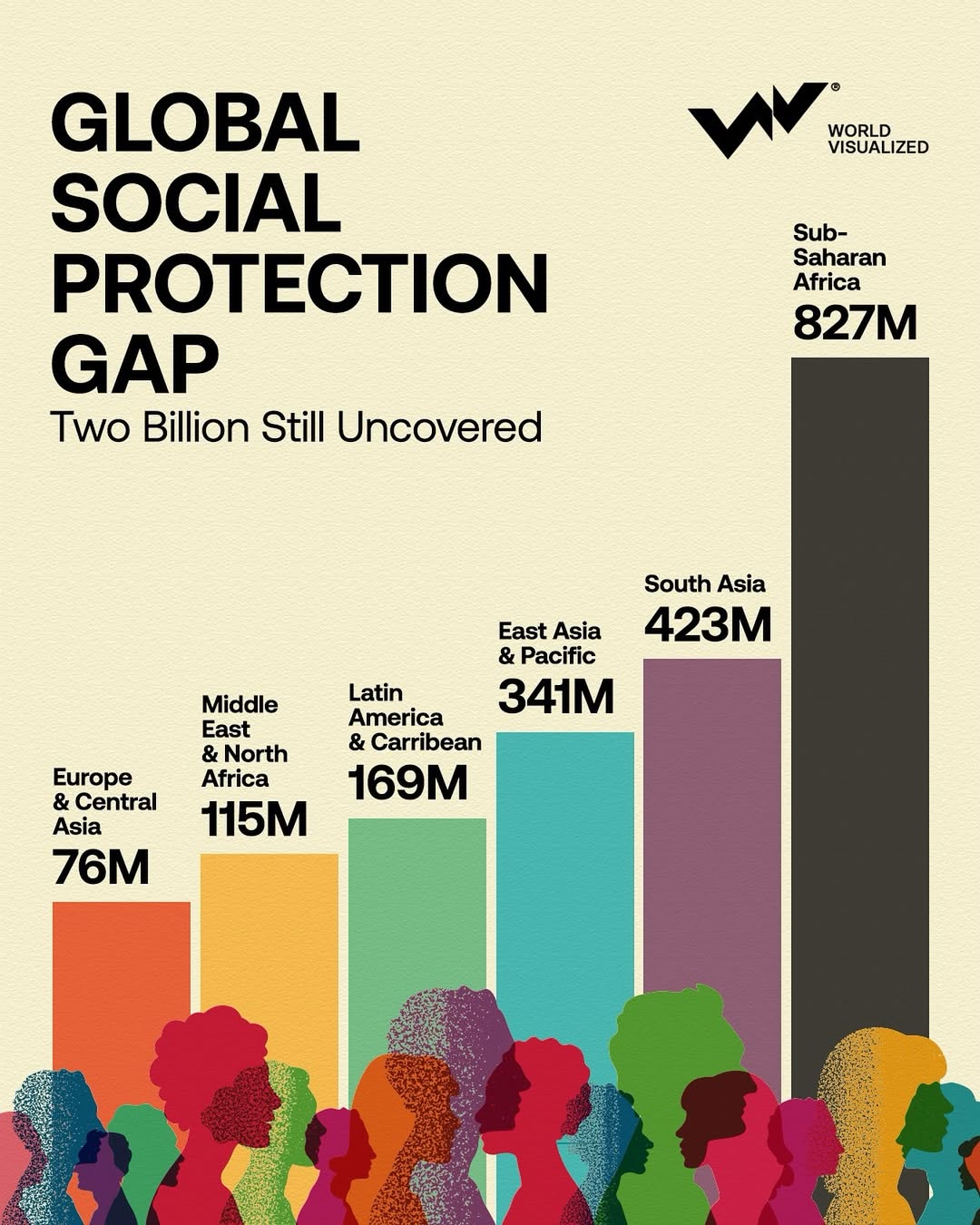The global social protection gap: Why 2 billion people remain uncovered