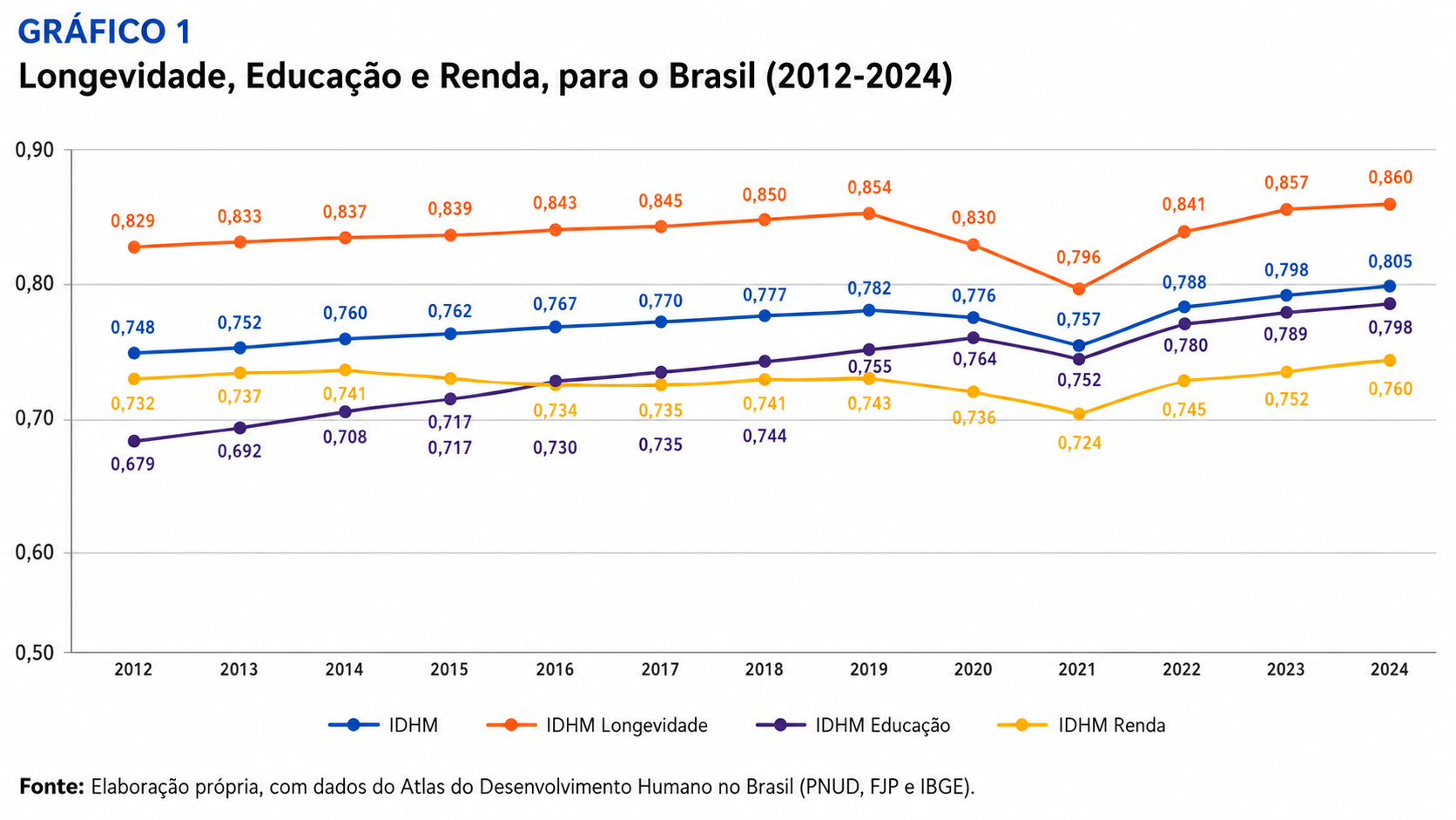 Gráfico mostra como evoluíram os fatores que compõem o IDHM em 12 anos.