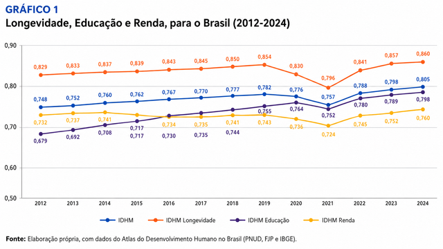 Gráfico mostra como evoluíram os fatores que compõem o IDHM em 12 anos.