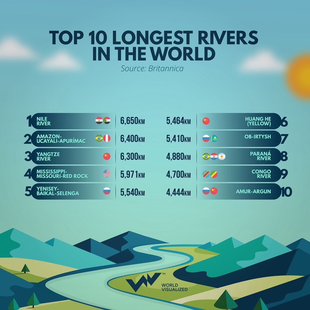 Top 5 longest rivers in the world