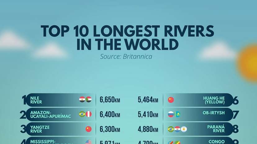 Top 5 longest rivers in the world