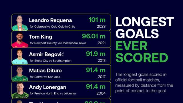 Requena's 101-metre strike tops football's longest goals