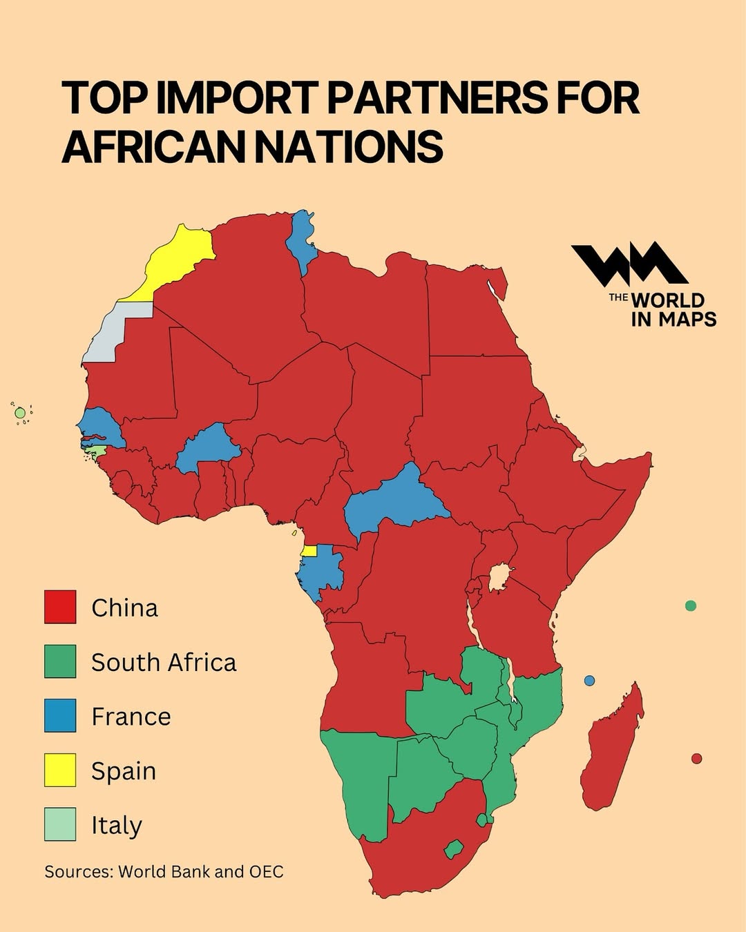 China dominates as the top import partner for most African nations, highlighting its strong trad