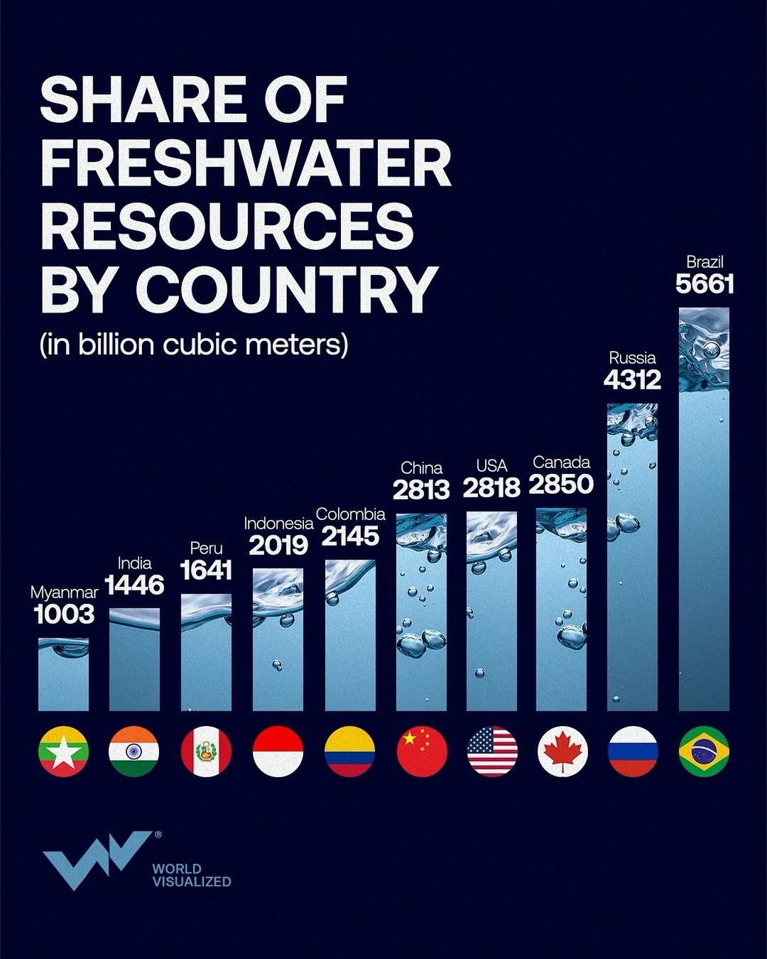 Only 2.5% of Earth’s water is freshwater, most locked in glaciers, ice caps, or underground. Among the top five countries with the largest shares of global renewable #freshwater are-#Brazil (13.2 %) - The Amazon B