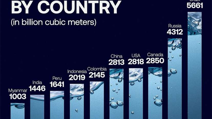 Only 2.5% of Earth’s water is freshwater, most locked in glaciers, ice caps, or underground. Among the top five countries with the largest shares of global renewable #freshwater are-#Brazil (13.2 %) - The Amazon B