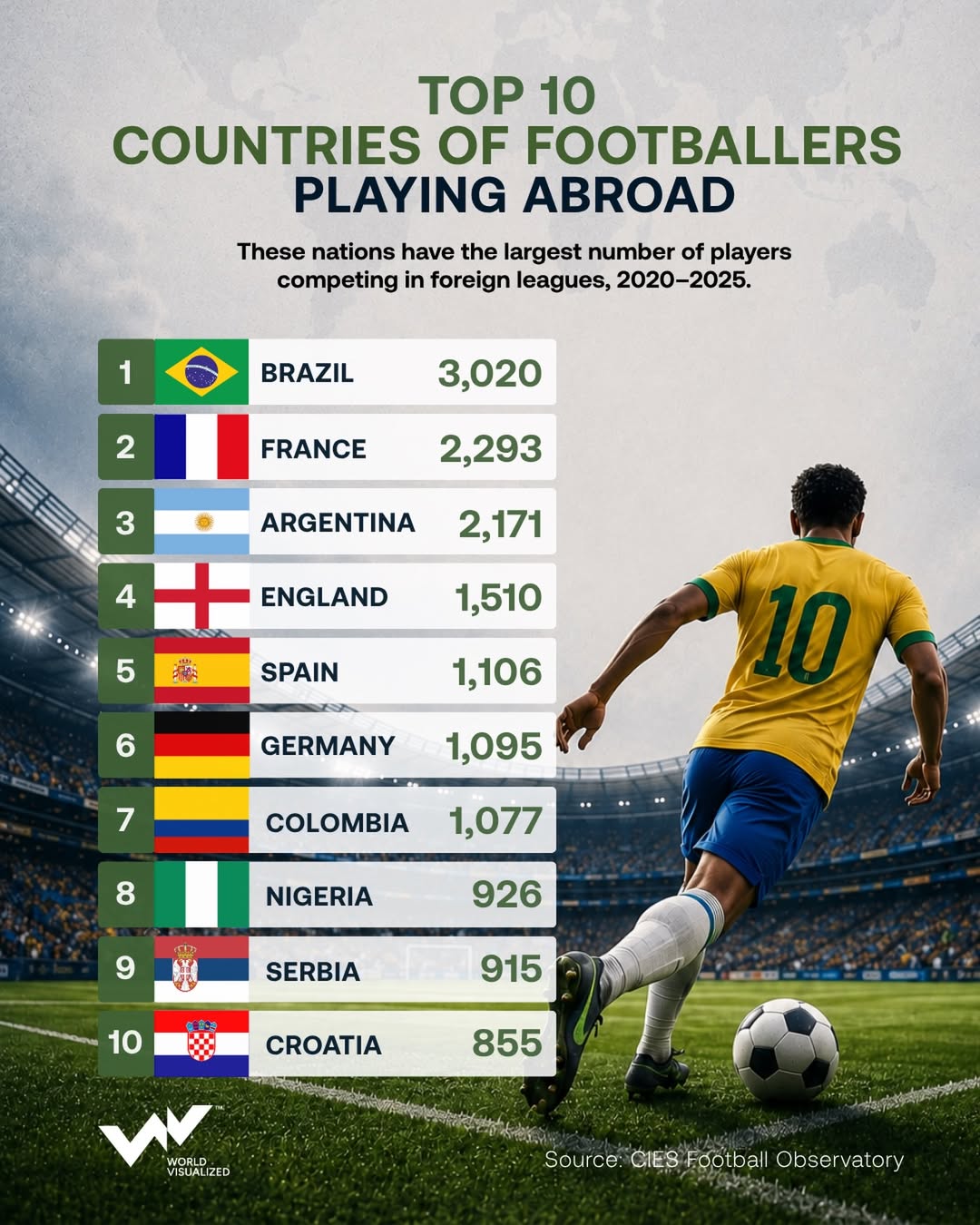 Brazil leads the world in exporting football talent