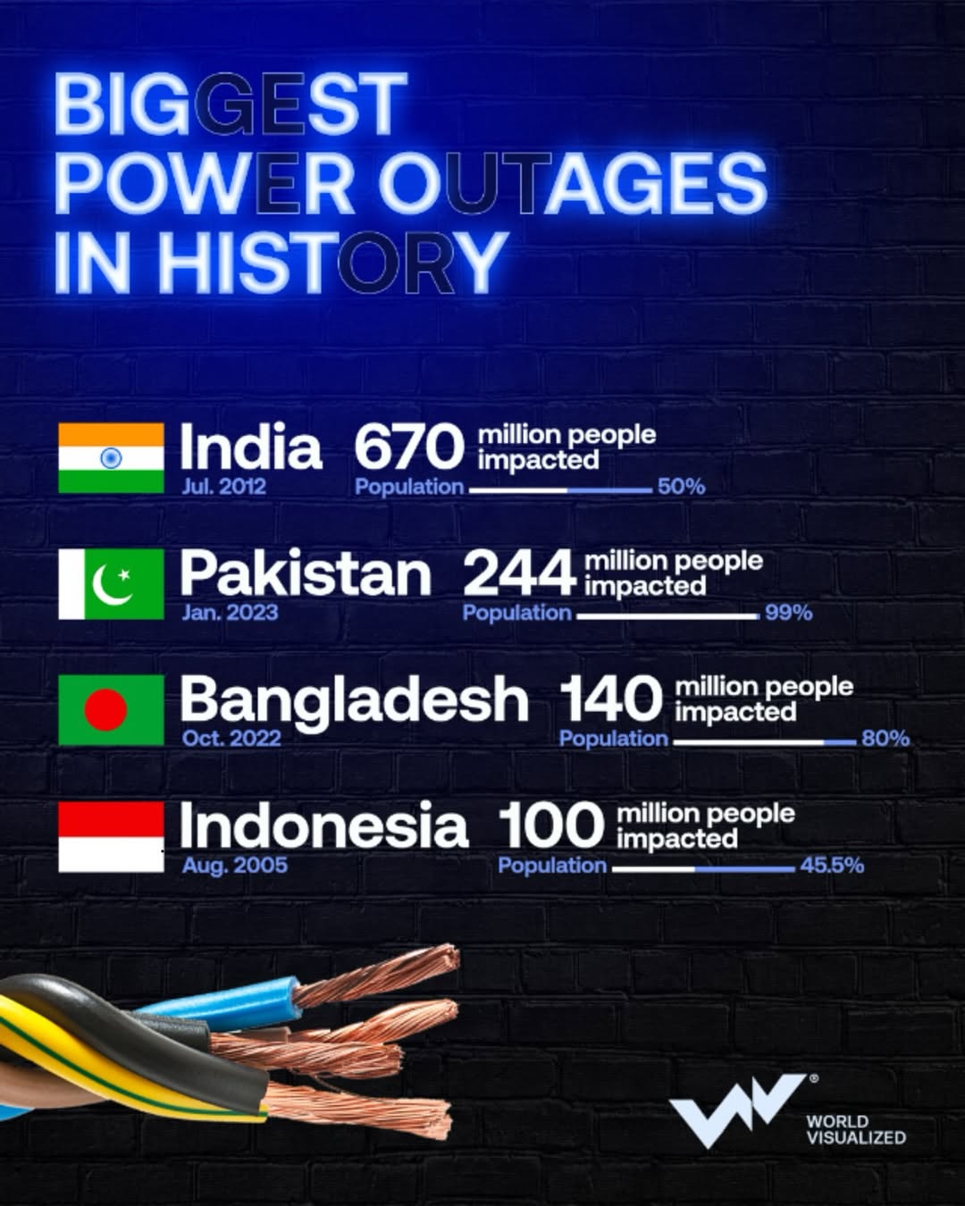 Throughout modern history, several nations have faced power outages so vast they temporarily res