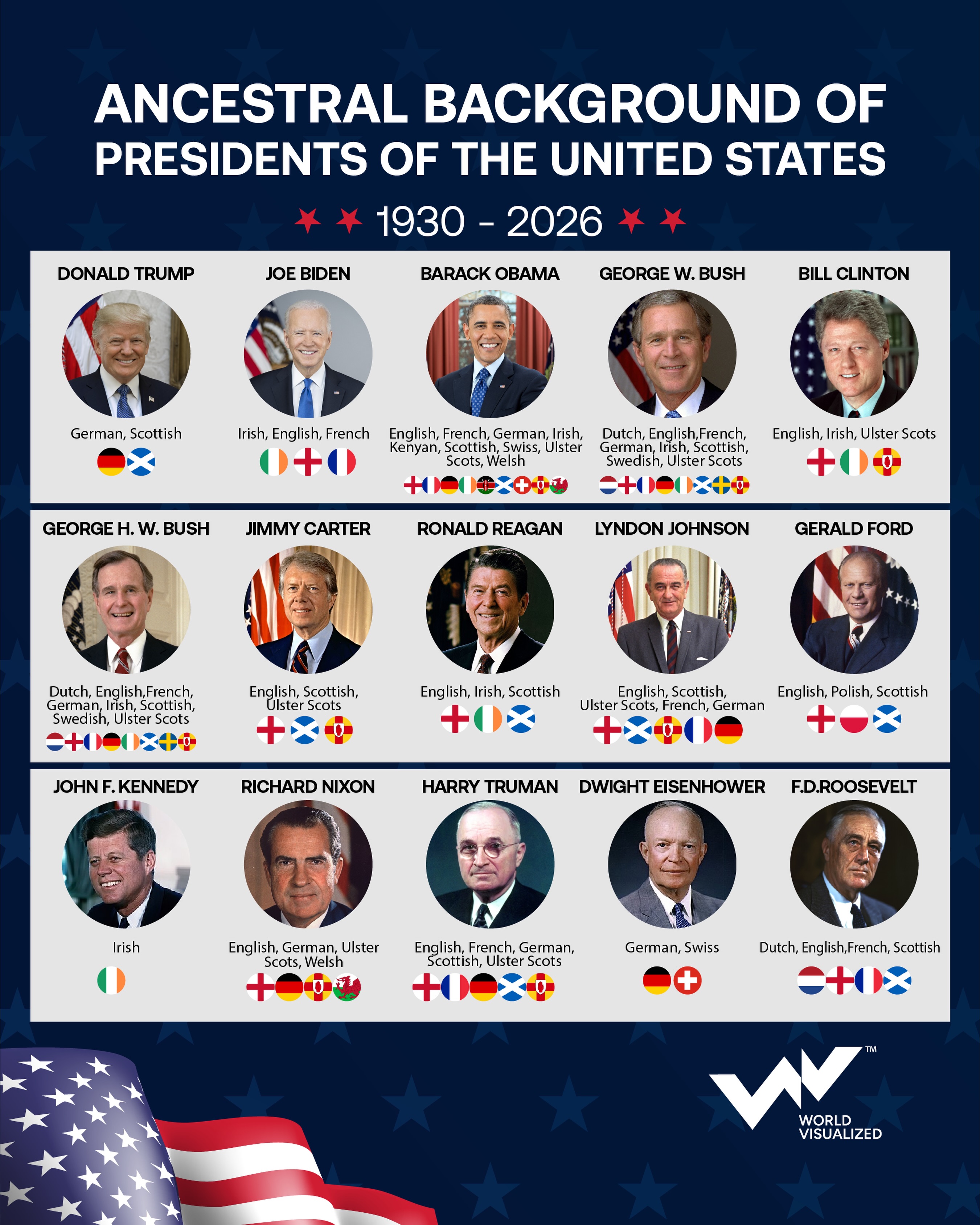 The European origins of recent U.S. presidents