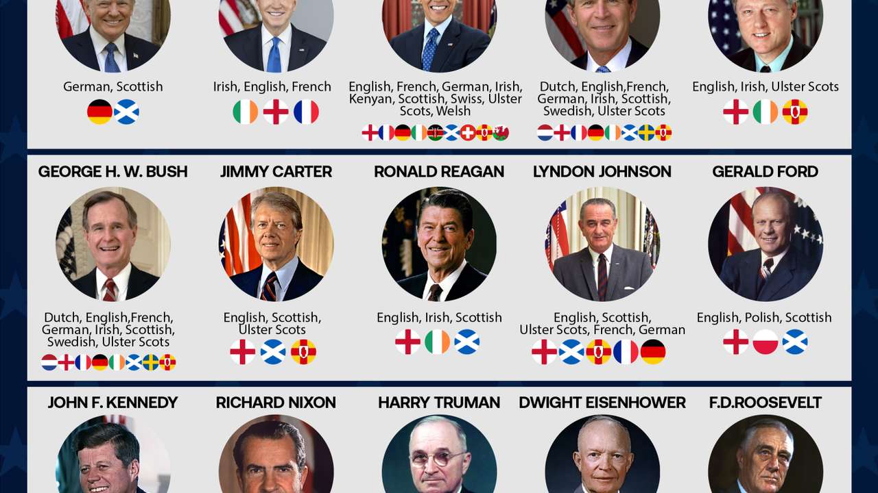 The European origins of recent U.S. presidents