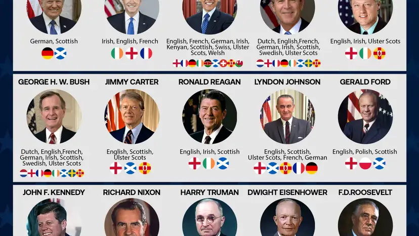 The European origins of recent U.S. presidents