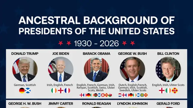 The European origins of recent U.S. presidents