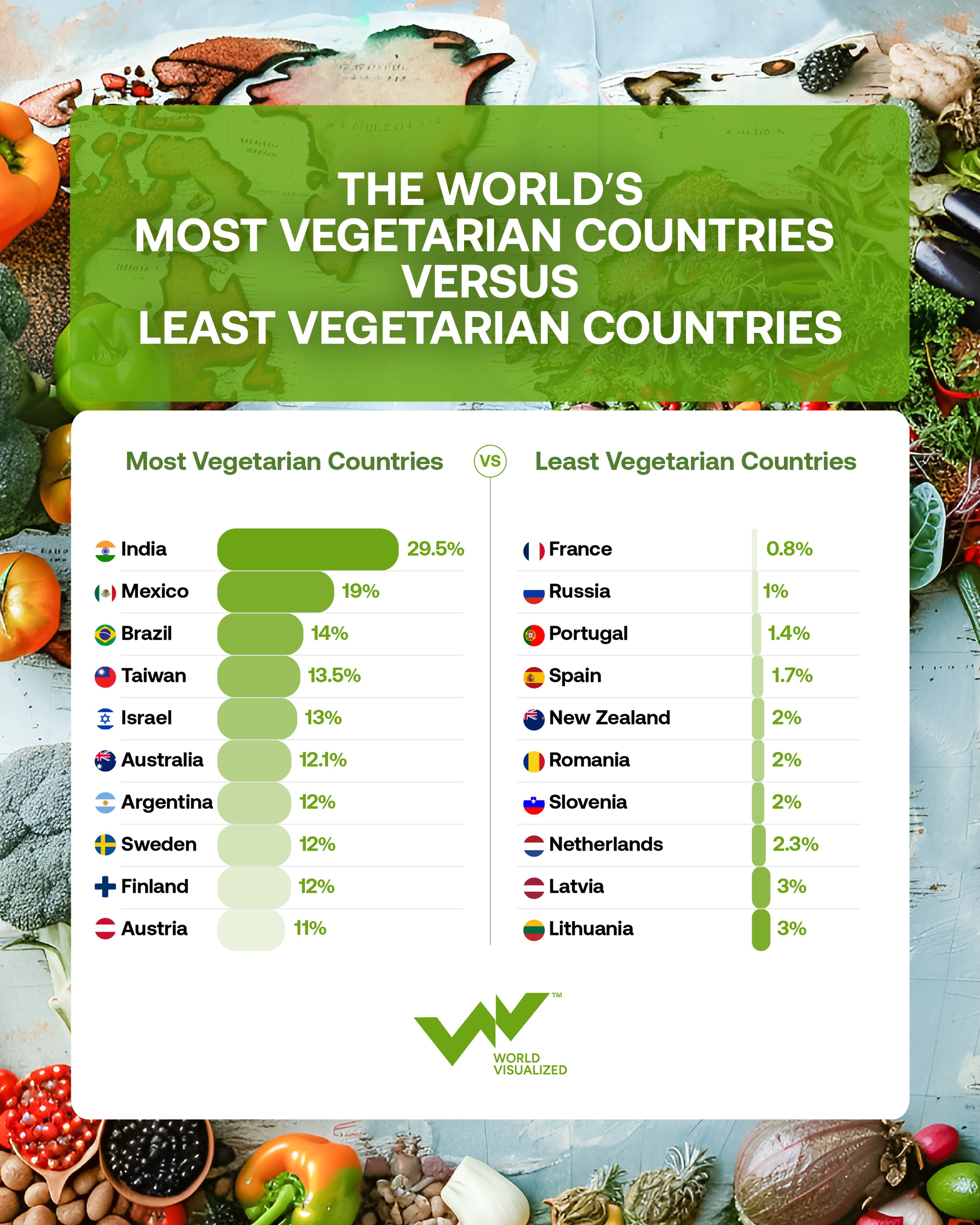 Where is vegetarianism most common?