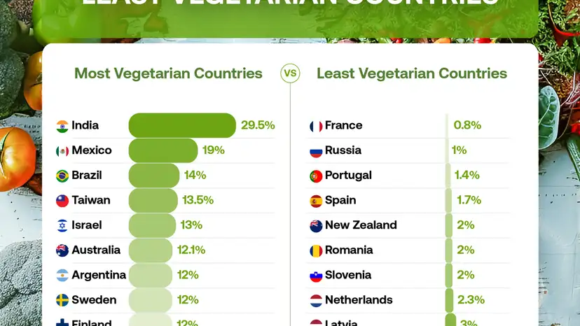 Where is vegetarianism most common?