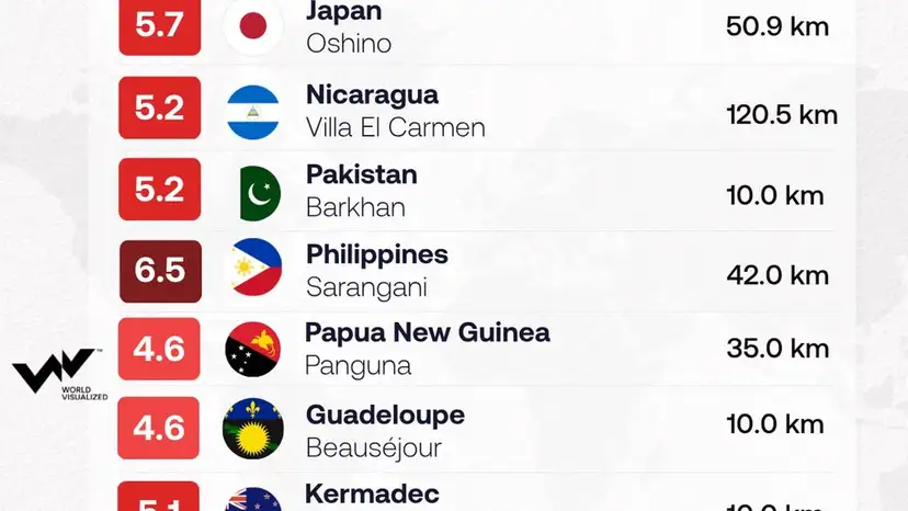 Strong earthquakes rattle multiple regions in 12 hours