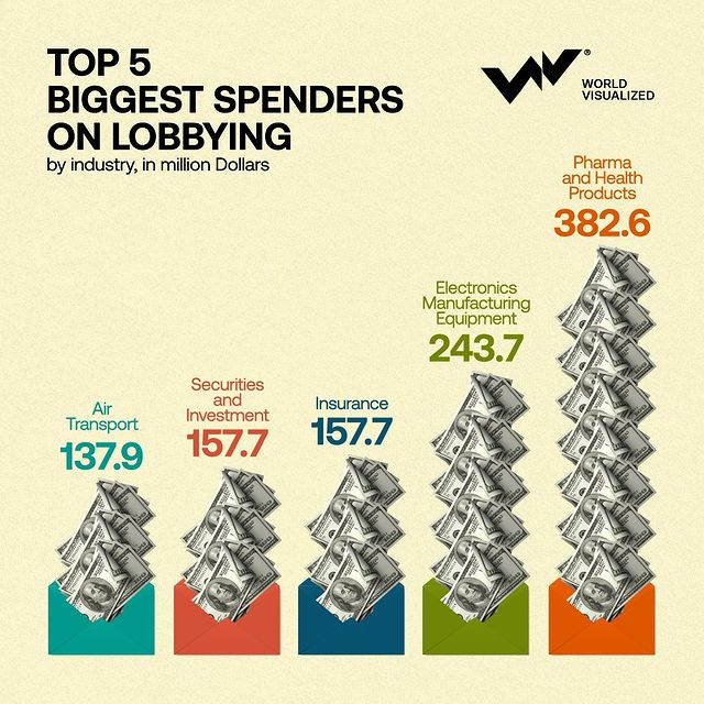 Top 5 Biggest Spenders On Lobbying