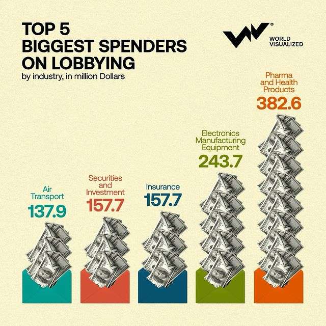 Top 5 Biggest Spenders On Lobbying
