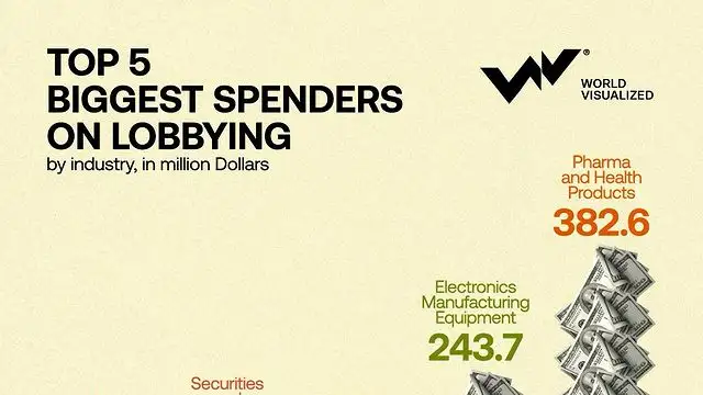 Top 5 Biggest Spenders On Lobbying